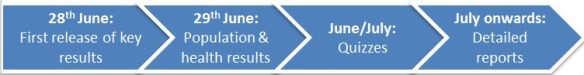 Timeline showing publication dates: 28th June - First release of key result, 29th June - Population and health results, June/July - Quizzes, July onwards - Detailed reports