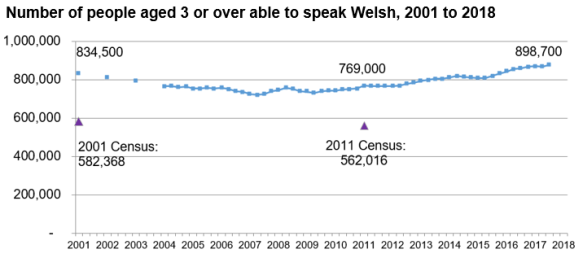 The chart shows the results of the APS from 2001 to 2018. In 2001 there were 834,500 Welsh speakers. The trend declines to 2007 and then increases again to 898,700 by 2018