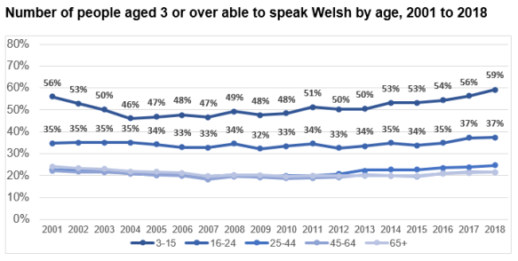 This chart shows the percentage of people who speak Welsh in 5 age groups. The 3 to 15 year olds have the highest percentages, which fluctuate over the years at around 50% followed by those aged 16 to 24 (at around 35%). Then the three age groups 25 to 44, 45 to 64 and 65 or older are fairly similar to each other at around 22%. By 2018 59% of the 3 to 15 year olds report being able to speak Welsh, 37% of 16 to 24 year olds with 24%, 22% and 21% of the other three age groups respectively.