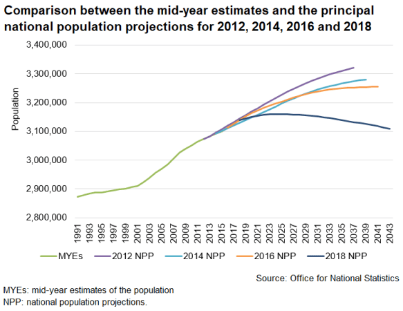 The Chart shows for the 2018-based population projections there is a projected decline in the population in Wales over the long-term for the first time in recent history.