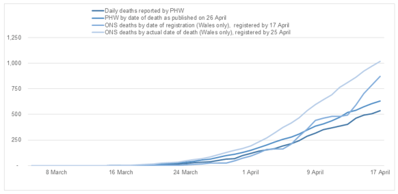 This chart shows the different data available on the number of COVID-19 related deaths. The data are diverging over time, with the data for Office for National Statistics showing increasingly higher number of deaths than Public Health Wales