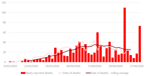 This chart shows the number of deaths reported by Public Health Wales on a daily basis against the number of deaths according to date of death. It shows that the data by date of death is less volatile and has a clearer downward trend since a peak in mid April.