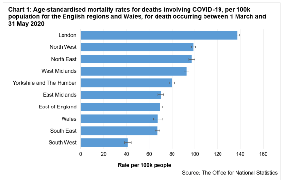 Age standardised rates for deaths involving Covid-19 per 100k population for the English regions and Wales between 1 March and 31 May 2020.