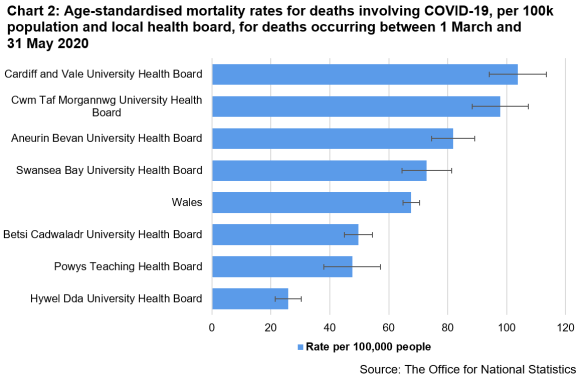 Chart 2: Age-standardised mortality rates for deaths involving COVID-19, per 100k population and local health board, for deaths occurring between 1 March and  31 May 2020