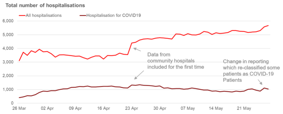 Chart showing the number of hospitalisations in Wales, with recent increases due to changes in reporting