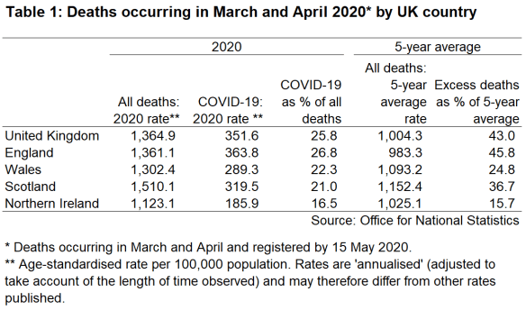 A table showing age standardised ONS mortality data for all causes and COVID-19 by UK country, for March and April.
