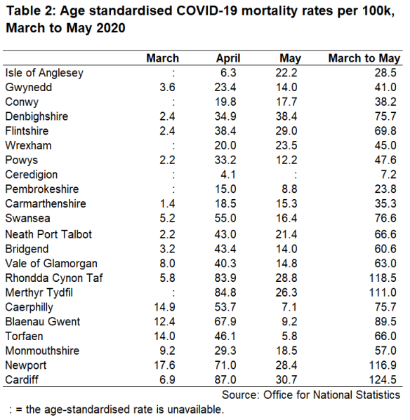 Table 2: Age standardised COVID-19 mortality rates per 100k, March to May 2020