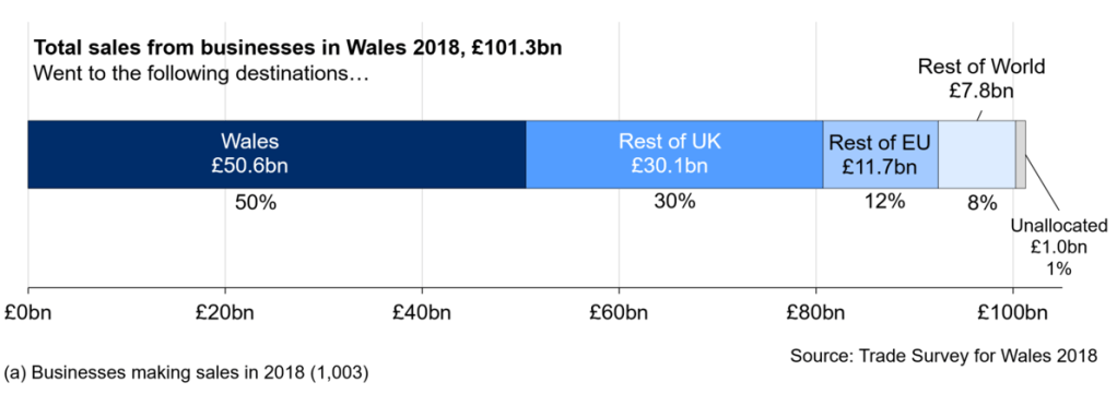 Half of all sales from businesses in Wales were made to customers within Wales.