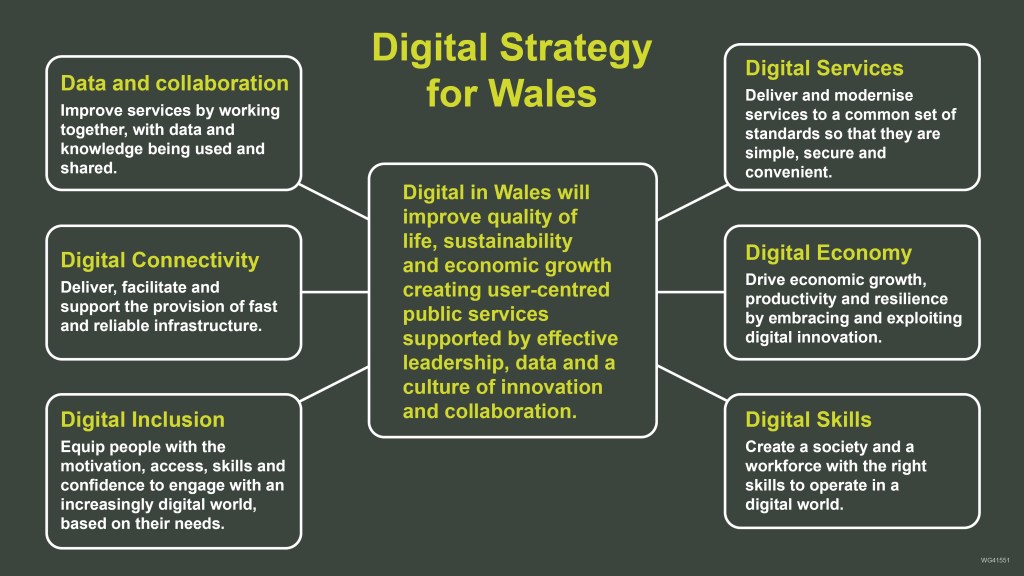 Vision and Missions for the new Digital Strategy for Wales. Vision: Digital in Wales will improve quality of life, sustainability economic growth creating user-centred public services supported by effective leadership, data and a culture of innovation and collaboration. The 6 Missions: Data and Collaboration: Improve services by working together, with data and knowledge being used and shared. Digital Connectivity: Deliver facilitate and support the provision of fast and reliable infrastructure. Digital Inclusion: Equip people with the motivation, access, skills and confidence to engage with an increasingly digital world, based on their needs. Digital Services: Deliver and modernise services to a common set of standards so that they are simple, secure and convenient. Digital Economy: Drive economic growth, productivity and resilience by embracing and exploiting digital innovation. Digital Skills: Create a society and a workforce with the right skills to operate in a digital world.