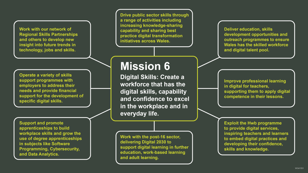 Mission 6 and priority actions from the Digital Strategy for Wales.
Mission 6 – Digital Skills: Create a workforce that has the digital skills, capability and confidence to excel in the workplace and in everyday life.
Priority actions:
Deliver education, skills development opportunities and outreach programmes to ensure Wales has the skilled workforce and digital talent pool.
Improve professional learning in digital for teachers, supporting them to apply digital competence in their lessons.
Exploit the Hwb programme to provide digital services, inspiring teachers and learners to embed digital practices and developing their confidence, skills and knowledge.
Work with the post-16 sector, delivering Digital 2030 to support digital learning in further education, work-based learning and adult learning.
Support and promote apprenticeships to build workplace skills and grow the use of degree apprenticeships in subjects like Software Programming, Cybersecurity, and Data Analytics.
Operate a variety of skills support programmes with employers to address their needs and provide financial support for the development of specific digital skills.
Work with our network of Regional Skills Partnerships and others to develop new insight into future trends in technology, jobs and skills.
Drive public sector skills through a range of activities including increasing knowledge-sharing capability and sharing best practice digital transformation initiatives across Wales.