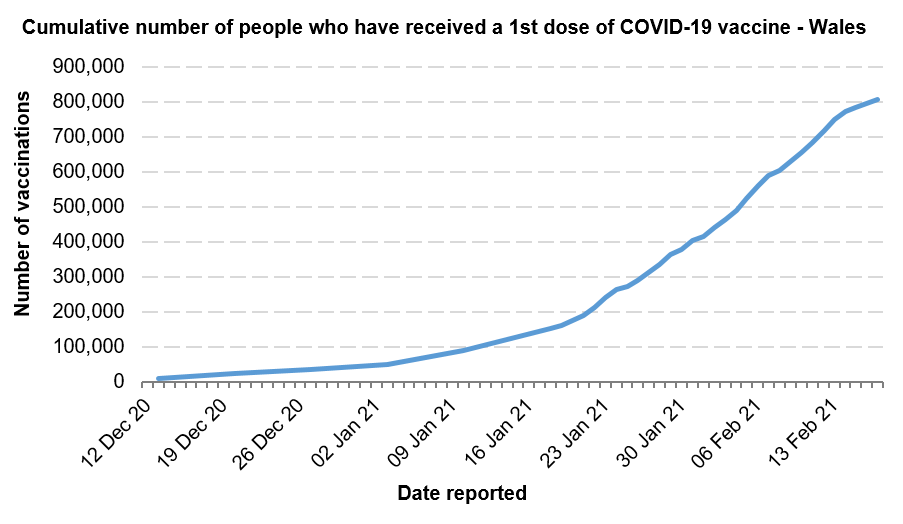Chart shows the number of people receiving the 1st does of the vaccine continues to increase.