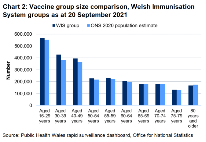 Bar chart showing the number of people included in each age band from GP records and ONS estimates. The size of the differences vary, with smaller differences for the older age groups and larger differences for some of the younger groups.