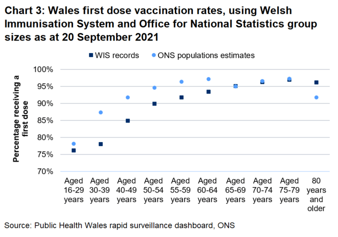 Dot plot showing first dose vaccination rates using WIS or ONS group sizes, showing that the WIS calculation would be higher for the 80+ group and the ONS calculation being higher for many of the younger groups.