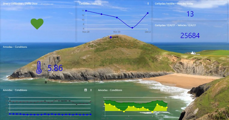 Image of a dashboard showing data collected