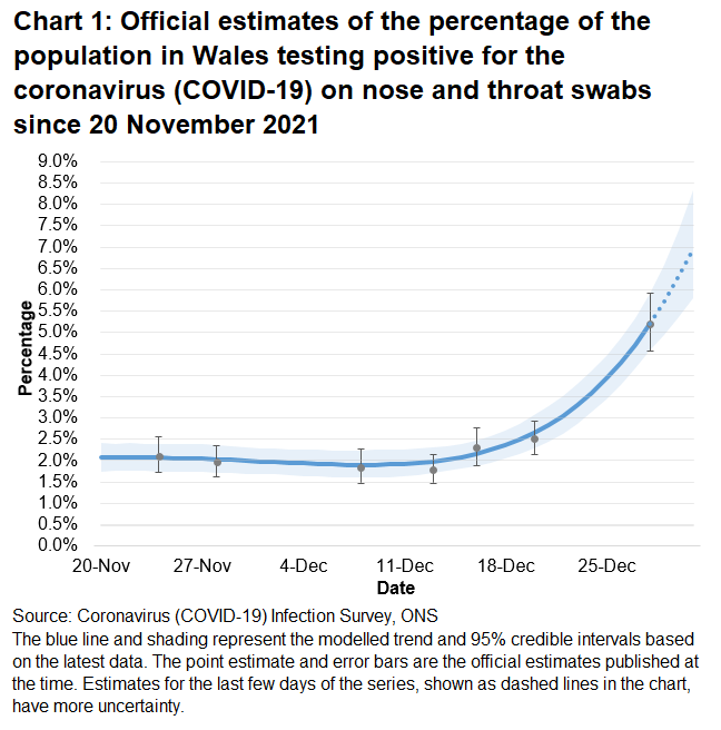 Chart showing the official estimates for the percentage of people testing positive through nose and throat swabs from 20 November to 31 December 2021. The trend has sharply increased Wales in the most recent week.