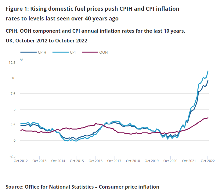 An ONS trend chart showing that rates of consumer price inflation in the UK have risen sharply since 2021.