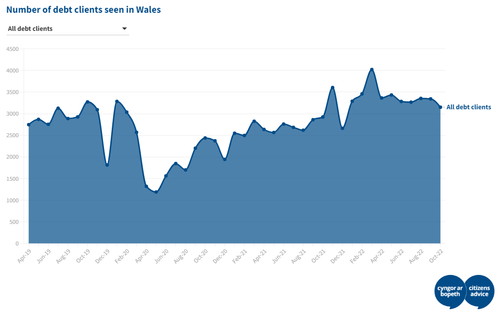 A Citizens Advice trend chart showing the number of debt clients seen in Wales have risen steadily since 2020.