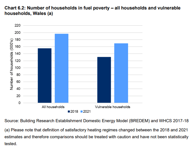 A chart showing the number of households in fuel poverty in Wales has risen between 2018 and 2021 for both vulnerable households and all households.