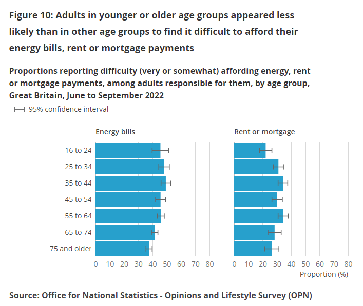 An ONS chart showing variation by age in the proportions reporting difficulty affording energy bills, and rent or mortgage payments.
