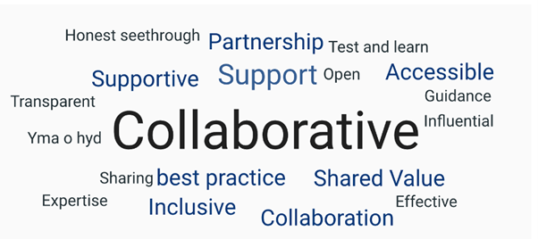 A selection of words from feedback.