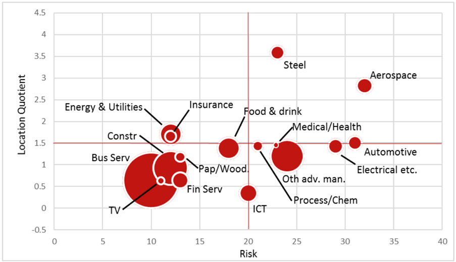 Aerospace and steel have a combination of high Welsh location quotient and risk from brexit.