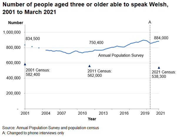 The chart shows the results from the Annual Population Survey from 2001 to the end of March 2021. In 2001 there were 834,500 Welsh speakers. The trend decreases until 2007 and then increases again to 844,000 by the end of March 2021. The results of the 2001, 2011 and 2021 Census have also been plotted on the same chart to show that the Census estimates for the number of Welsh speakers are significantly lower; over 300,000 lower.