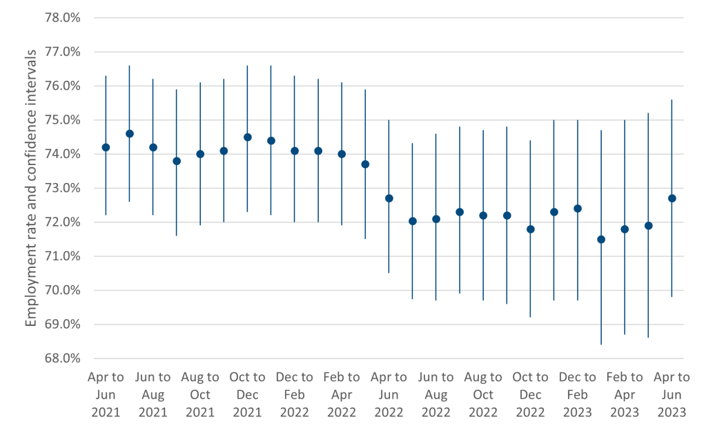 A chart showing LFS employment rate values and corresponding confidence intervals for Wales. The employment rate has generally decreased over the last year alongside increases in the confidence intervals.