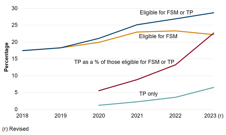 Chief Statistician’s update: updated data on pupils eligible for free ...