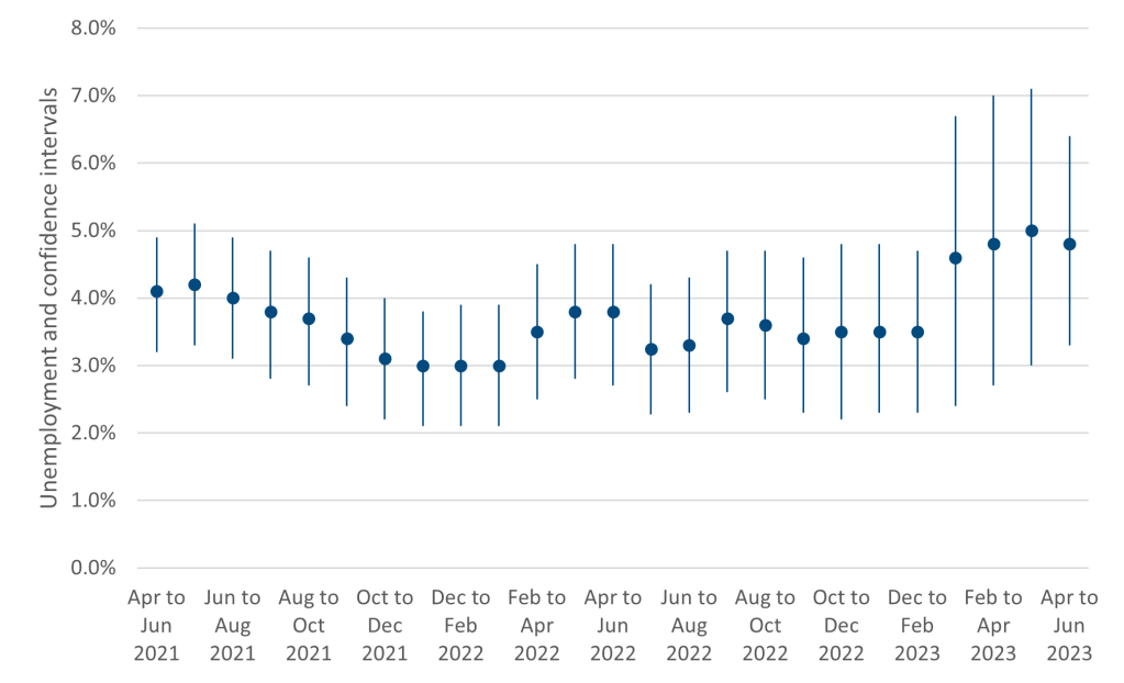 A chart showing LFS unemployment rate values and corresponding confidence intervals in Wales. The unemployment rate and the corresponding confidence intervals have both increased over recent periods.