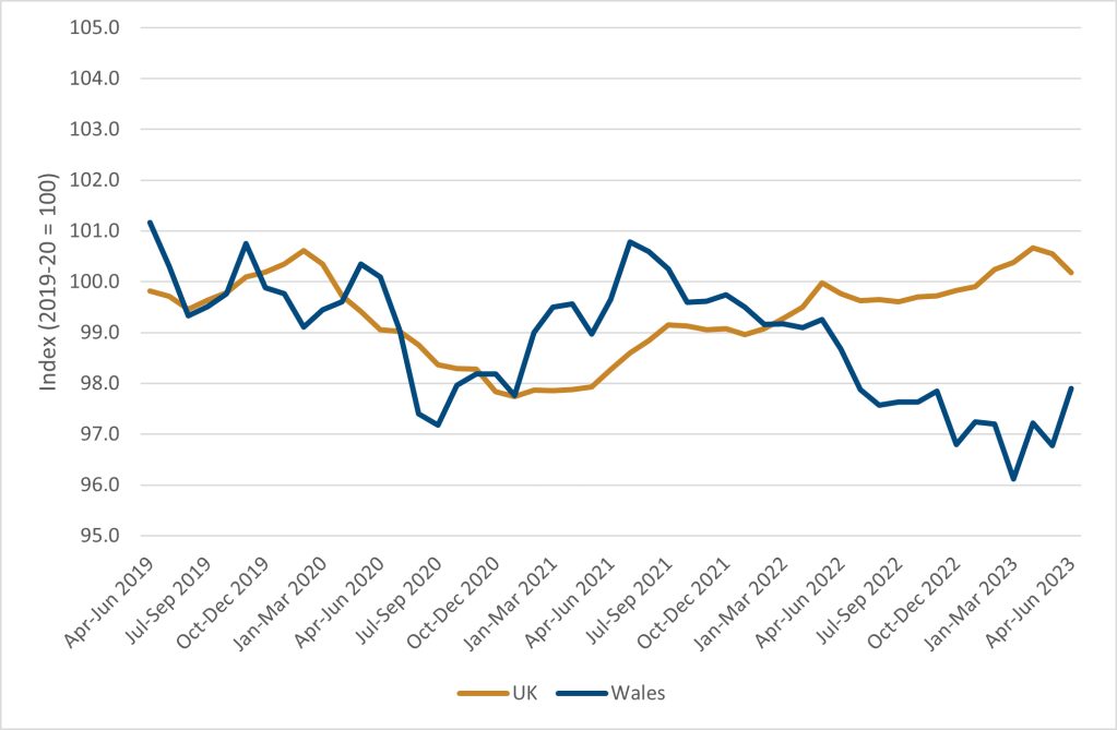 A chart showing LFS employment levels for Wales and the UK, indexed to 2019-20. The estimated employment levels of the LFS data has shown a negative trend  over recent periods.