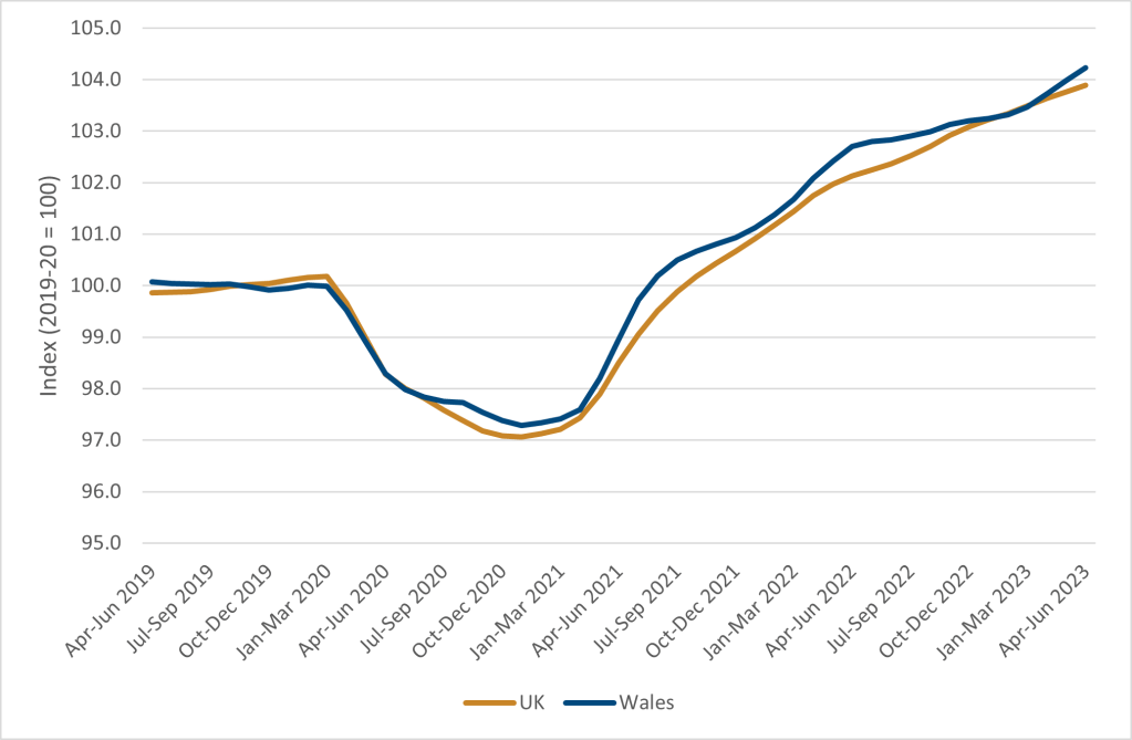 A chart showing HMRC RTI employee levels for Wales and the UK, indexed to 2019-20. The estimated employee levels of the HMRC RTI data has shown a positive trend  over recent periods.