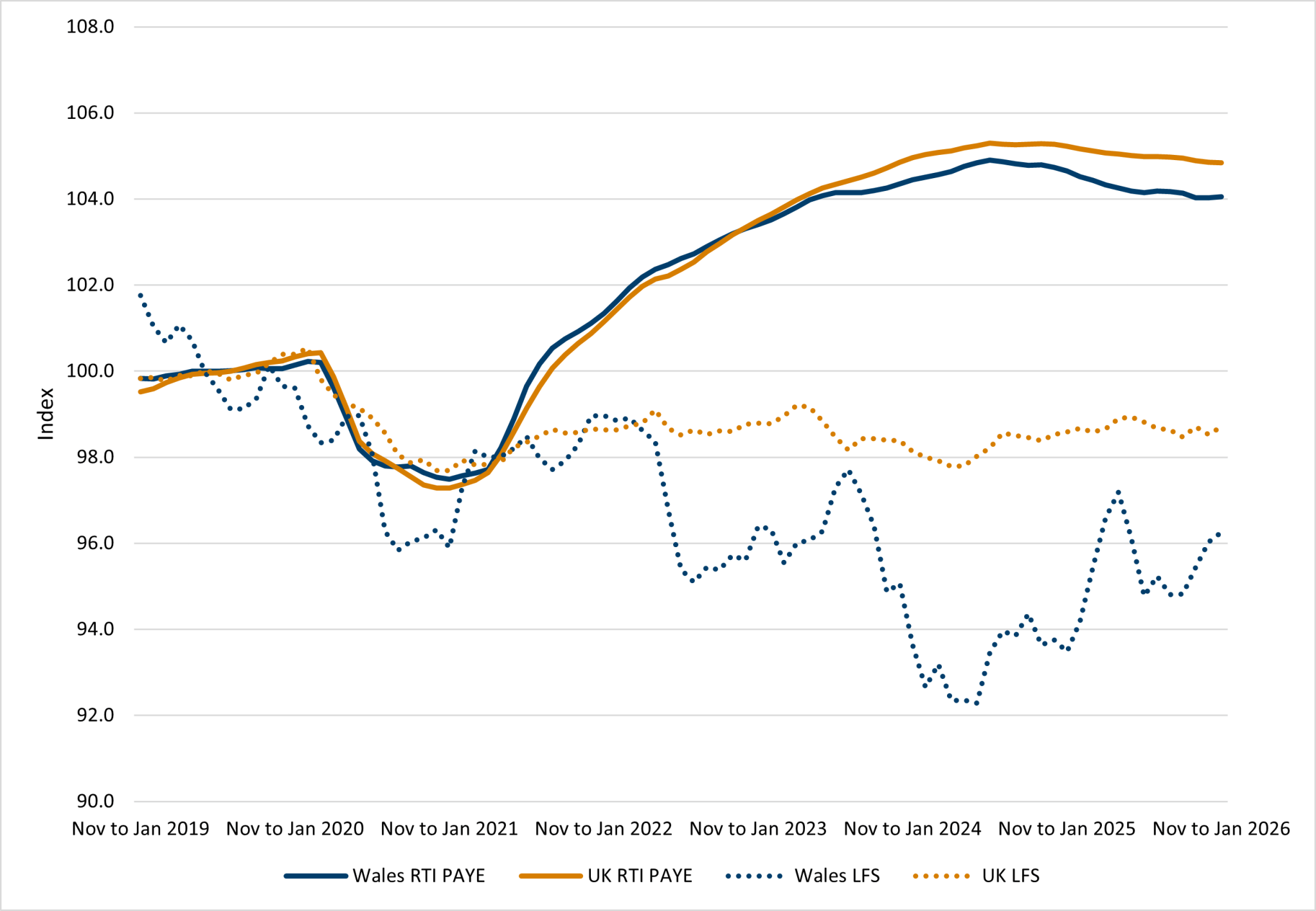 Chief Statistician’s update: measuring the labour market in Wales ...